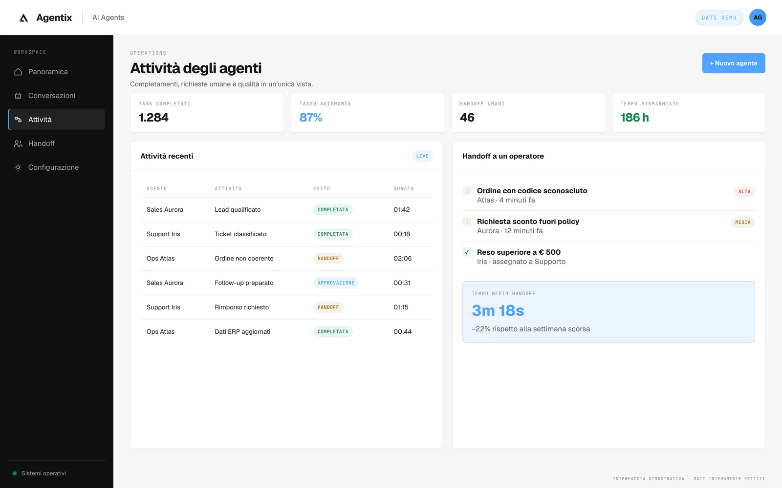 Cruscotto attività degli agenti con task completati, tasso di autonomia, handoff umani e tempo risparmiato