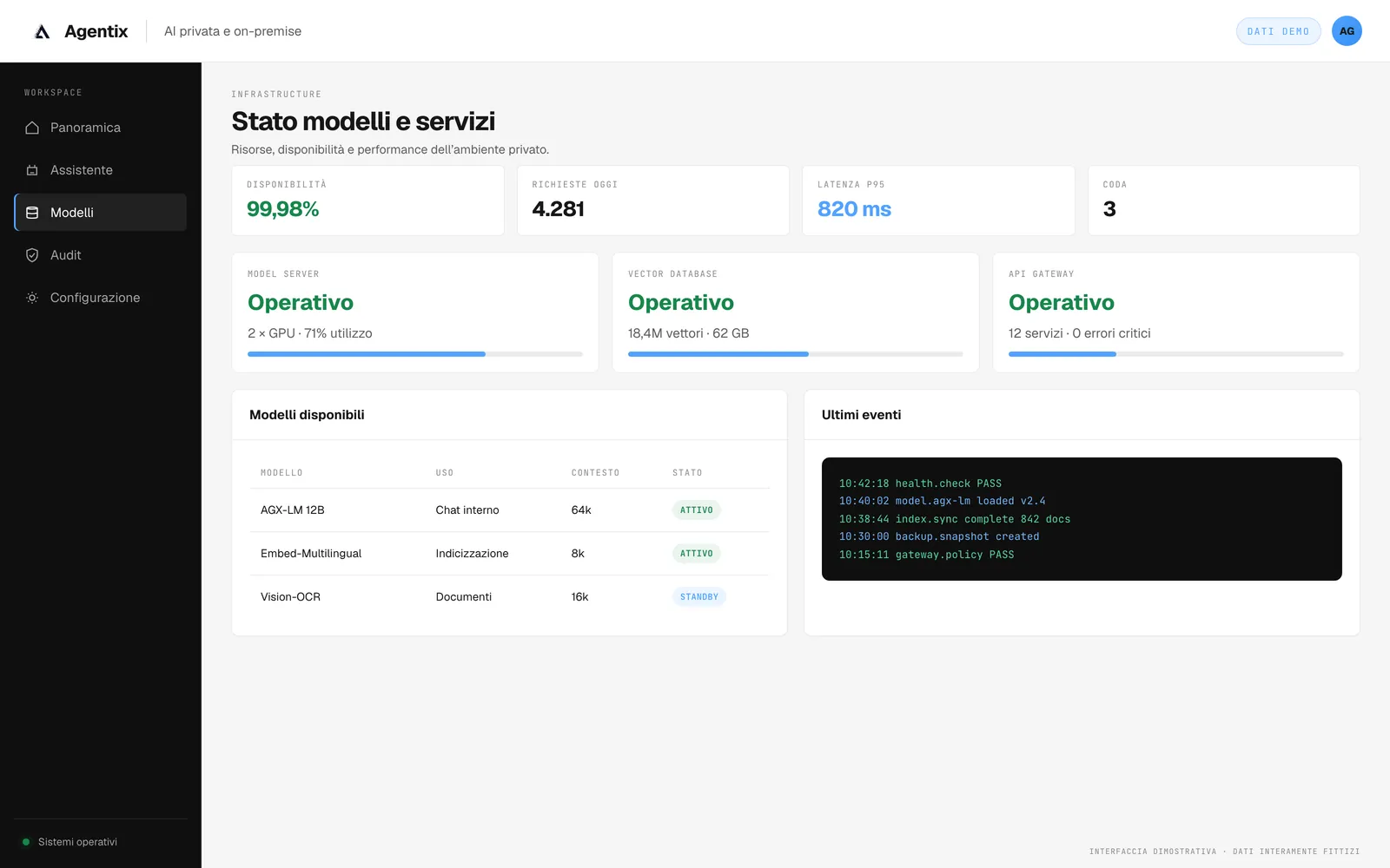 Stato di modelli e servizi con disponibilità, richieste, latenza e utilizzo GPU