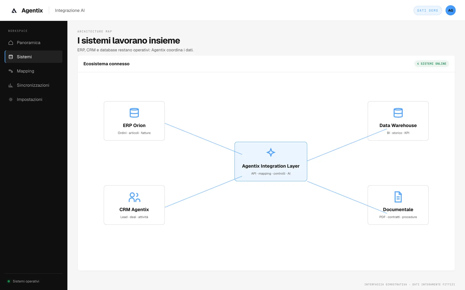 Mappa dei sistemi collegati: ERP, CRM, data warehouse e archivio documentale attorno al livello di integrazione Agentix